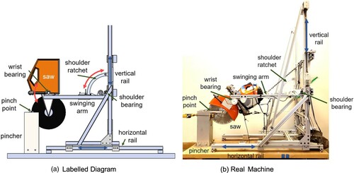 Figure 7. Test machine used in this study: (a) labeled diagram and (b) image of the full test machine. Note: The full color version of this figure is available online.