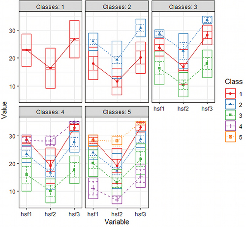 Figure 3 Latent profiles for different numbers of class: The distribution of scores in each group under different class solutions is described from left to right. hsf1: positive contact. hsf2: refusal to separate. hsf3: homesickness behavior.