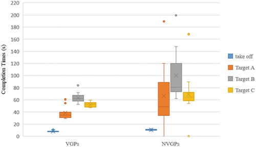 Figure 5. The completion time of take-off and cruise tasks between VGPs and NVGPs.