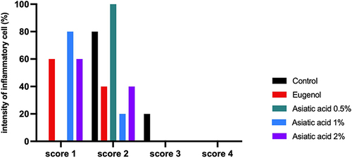 Figure 3 Inflammation reaction based on the intensity of inflammatory cells. Score 1 (0–20 cells), score 2 (21–40 cells), score 3 (41–80 cells). The replication of the group was 5.
