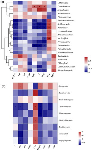 Figure 6. The Spearman correlation heatmap between physicochemical factors and the top 20 abundant bacteria (a) and the top 9 abundant fungi (b) at the phylum level. A single (*), double asterisks (**), treble asterisks (***) represent statistically significant differences at p values < 0.05, 0.01 and 0.001 with t-test, respectively.