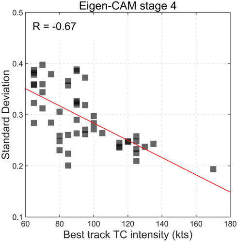 Figure 8. Scatterplot of standard deviation of eigen-CAM result from stage 4. Zero values are excluded in calculating standard deviation. Samples were selected with a TC category of C1 or higher and an absolute error of 5 kts or less.