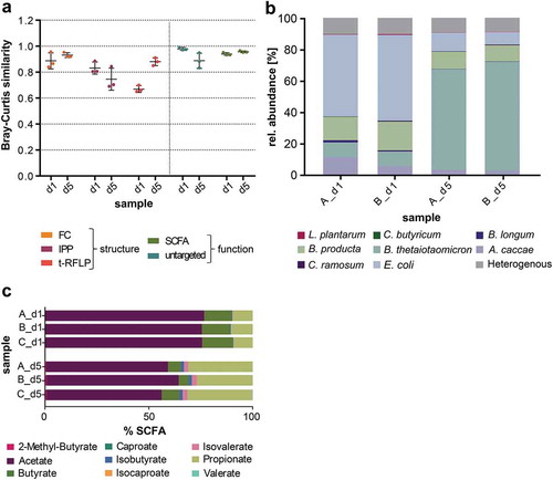 Figure 3. Reproducibility of SIHUMIx. (a) To analyze the reproducibility of SIHUMIx the Bray-Curtis (BC) similarity of bioreactor replicates A, B and C on day 1 and on day 5 (constant state) were determined. Calculations were based on different methods: flow cytometric fingerprinting analysis (FC), intact protein profiling (IPP), t-RFLP, SCFA analysis, and untargeted metabolomics. Data are shown as the mean ± standard deviation of triplicates. (b) Community structure was in detail analyzed by metaproteomics revealing the relative species abundances of the communities on day 1 and day 5 in bioreactors A and B. (c) SCFA production of the SIHUMIx communities was analyzed for the replicate bioreactors A, B and C on day 1 and day 5, respectively.