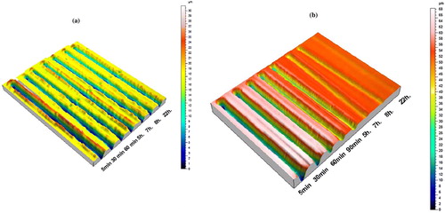 Figure 9. An illustration of self-healing studied under profilometry surface topography. (a) For a neat epoxy. (b) Epoxy with ionic liquid [OMIM] [BF4], showing continuous reduction on wear groves with time. Adapted by permission from Springer Nature: Tribol. Lett., Ref. Citation83.