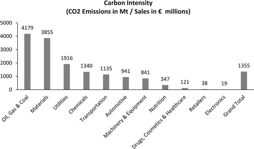 Figure 1. Average carbon intensity by industry.Note: The graph depicts the average carbon intensity of sectors, measured as average of emissions in metric ton CO2 divided by sales in millions euro. Scope 1, 2 and 3 emissions are included for the 60 largest corporates in the euro area. Table A1 provides a detailed breakdown.Source: Author calculations based on ASSET4 ESG Scores in Datastream and company reports.