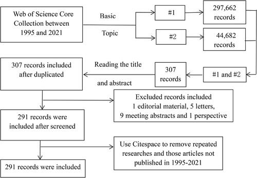 Figure 1 Flowchart of articles inclusion selection.