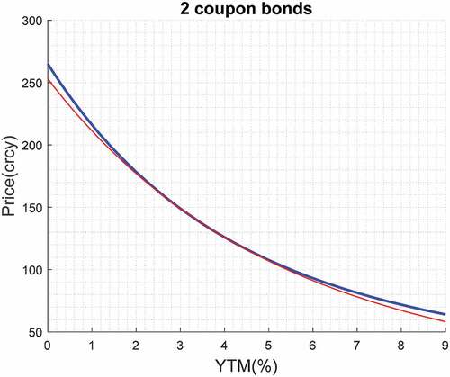 Figure 8. P/YTM charts of two portfolios, both of them consist of one zero-coupon bond. “Price(crcy)” means price in certain currency.