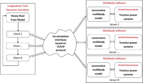 Figure 19. Architecture of the multi-locomotive co-simulation approach for locomotive/track damage studies [Citation126].