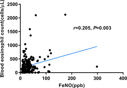 Figure 6 Scatter diagram between FeNO and eosinophil count in acute phase.