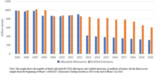 Figure 2. Allocated allowances and verified emissions of sample firms from Phase 1 to Phase 3 of the EU ETS.