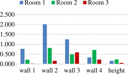 Figure 5. Absolute errors distribution for each scanned room in meter.