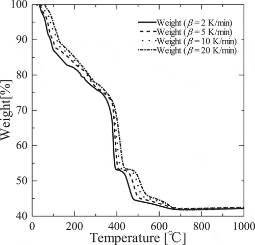 Figure 4. TG curves of the thermal decomposition of Gd(NO3)3•6H2O at heating rate β of 2, 5, 10, 20°C/min.