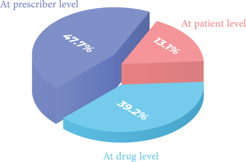 Figure 1 Level of interventions in drug-related problems according to the PCNE V9.1.