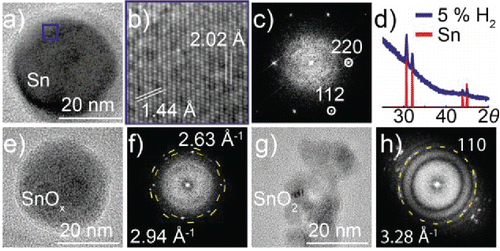Figure 5. (a) TEM image of a tin nanoparticle generated in a hydrogen mixture and compacted at 900°C, (b) with a single crystalline structure. (c) The FFT of the particle match the reciprocal structure of Sn viewed along a [110] zone axis. (d) XRD of tin nanoparticles generated in a hydrogen mixture and compacted at 900°C. (e) TEM image of spherical nanoparticle generated in nitrogen and compacted at 900°C, with a polycrystalline structure. (f) The FFT of the particle with two different d-spacings that match both Sn+SnO and SnO+SnO2 planes. (g) TEM image of agglomerate generated in nitrogen and compacted at 900°C and (h) FFT with d-spacings matching SnO2 (110).