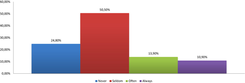 Figure 2 Analysis of answers about the use of communication tools (Whats App, Facebook, etc.).