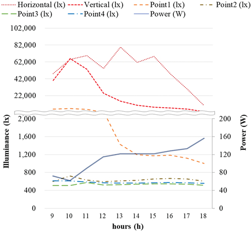 Figure 10. External and internal illuminance and power under dimming control (Partly cloudy sky, September 23).