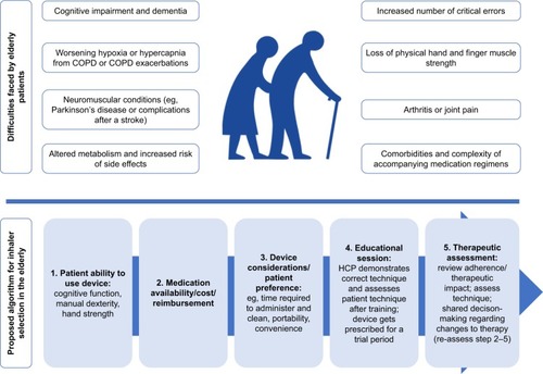 Figure 2 Challenges with the use of inhalation therapy in elderly patients, and an algorithm for appropriate inhaler device selection.Citation26,Citation92,Citation93