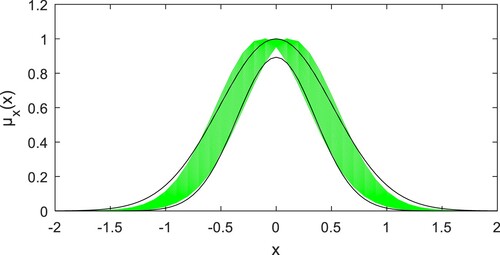 Figure 2. An example of a Gaussian membership function with uncertain mean ∈[μ−Δμ,μ+Δμ] and fixed standard deviation σ (green shaded area, here μ = 0, Δμ=0.1, and σ = 0.418) and the approximation of its UMF and LMF (black solid lines; the approximate UMF is Gaussian with μ = 0 and σ = 0.4937, the LMF is a scaled-down Gaussian with μ = 0, σ = 0.3651, and a scaling factor of 0.9183).