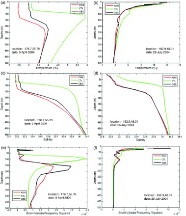 Fig. 4 Comparison of observed and simulated vertical profiles of temperature and salinity. (a) Temperature profile (176°W, 55.8°N) on 5 April 2004; (b) temperature profile (163°W, 48°N) on 25 July 2004; (c) salinity profile (176°W, 55.8°N) on 5 April 2004; (d) salinity profile (163°W, 48°N) on 25 July 2004; (e) squared Brunt-Vaisala frequency profile (176°W, 55.8°N) on 5 April 2004; and (f) squared Brunt-Vaisala frequency profile (163°W, 48°N) on 25 July 2004.