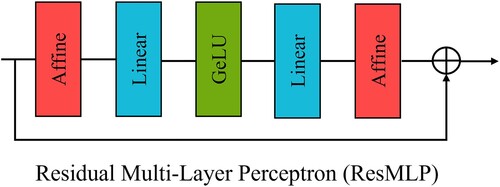 Figure 6. The proposed Residual Multi-Layer Perceptron (ResMLP).