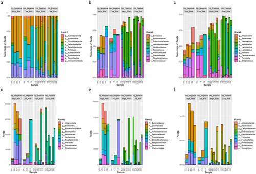 Figure 6. Relative percent of reads classified as bacterial OTUs at the phylum (A), family (B), and genus (C) level detected using 16S rRNA profiling. Absolute reads classified as bacterial OTUs at the phylum (D), family (E), and genus (F) level detected using 16S rRNA profiling. The top 10 most abundant OTUs are shown.