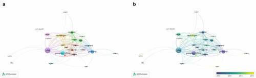 Figure 6. Co-authorship analysis of the influential countries/regions in the field of BCLM. (a) Network visualization map of collaborations among the first 32 countries/regions. (b) Overlay visualization map of of collaborations among the first 32 countries/regions