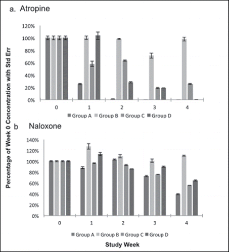 Figure 4. Compounds exhibiting heat dependent degradation. A) Atropine and B) Naloxone concentrations expressed as a percentage of week 0 concentration with standard error bars during each study week.