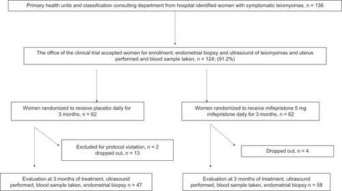 Figure 1 Flow chart for the trial.