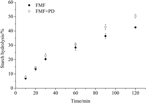 Figure 4. Progress curves of in vitro starch hydrolysis of foxtail millet flour by α-amylase. FMF is foxtail millet flour and FMF + PD refers to foxtail millet flour that is digested by pepsin for 30 min before α-amylase digestion.Figura 4. Curvas de progreso de la hidrólisis in vitro del almidón de la harina de mijo por α-amilasa. La FMF es harina de mijo y FMF + PD se refiere a la harina de mijo digerida con pepsina durante 30 minutos antes de la digestión con α-amilasa.