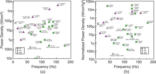 Figure 22. Benchmark comparison of VDRG performance in a low-frequency range (200 Hz or lower) for the environmental vibrations. (a) Power density comparison and (c) normalized power density comparison [Citation13,Citation50–Citation72].