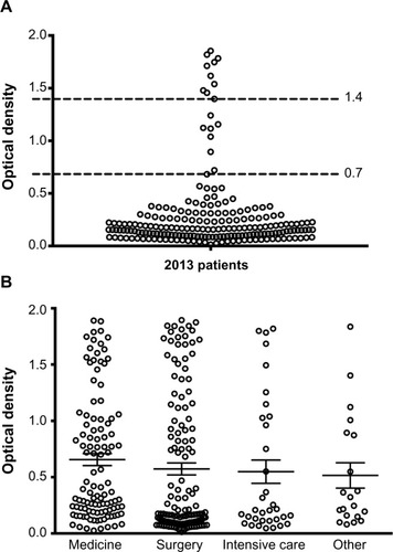 Figure 1 Anti-heparin/platelet factor 4 enzyme-linked immunosorbent assay (PF4 ELISA) optical density (OD) values in a cohort of patients.