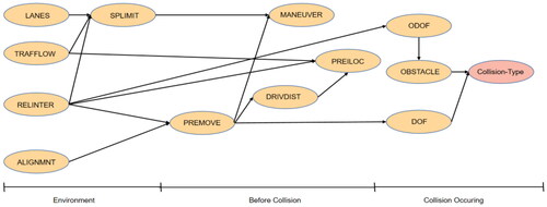 Figure 2. Relevance DAG by Bayesian network.