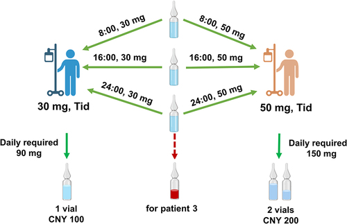 Figure 3 Illustration of drug discarded and the actual payment of inpatients prescribed with same drug with real-time vial sharing and daily-rate charged.
