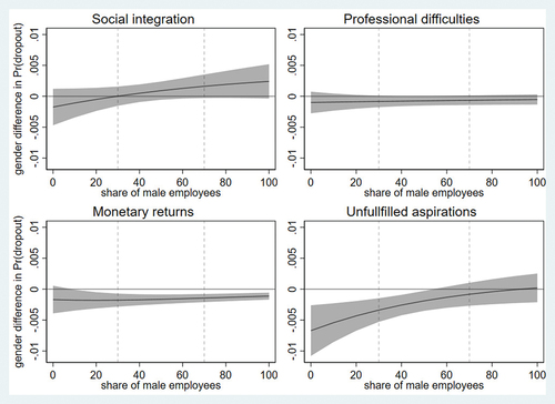 Figure 3. Gender differences in the predicted probability of different reasons for the decision to drop out (self-initiated) by continuous gender type of occupation, first time interval (Model B).