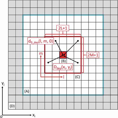 Figure 2. Schematic of the calculation of the dose rate distributions: (a) target area for estimating dose rate distribution; (b) target cell established in area (A); (c) region considering the dose contribution to the target cell (B); (d) LOHDIM-LES calculation area [Citation15]