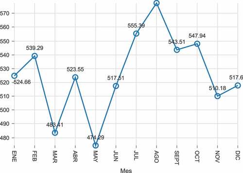 Figure 7. Monthly Averages plot.