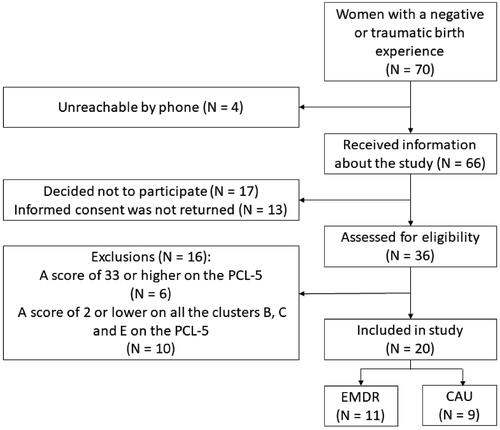 Figure 1. Flowchart of selection of study population.