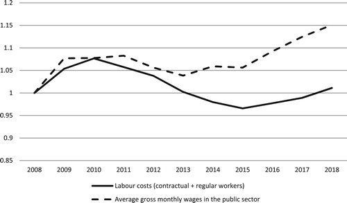 Figure 2 . Average wage in the public sector and total labour costs at RTVS (2008=1).