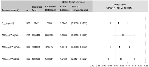 Figure 2. Forest plot of PK endpoints (PK analysis set).