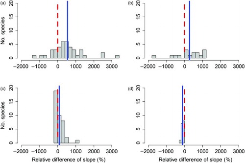 Figure 5. Comparison of relative differences (in per cent of the waterbird census-based trend) of SOPM-based trends computed from opportunistic ID data separated for the 40 type A and 16 type B or C species; see text for explanation. (a) Raw SOPM index for species A; (b) raw SOPM index for species type B and C; (c) standardized SOPM index for species A and (d) standardized SOPM index for species type B and C. The dashed red line indicates a value of zero, which corresponds to perfect agreement of the trends. The blue line shows the average relative difference.