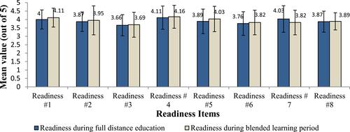 Figure 1 Academic staff’s views (mean ± SD) on the readiness for the shift to distance education during the full distance education and blended learning (n = 38).