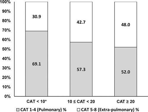 Figure 3 Proportion contribution of four pulmonary items (cough, sputum, chest tightness and dyspnea) and four extra-pulmonary items (activities, confidence, sleep and energy) to the total CAT score, according to impact severity group. *Four patients had zero score in CAT.