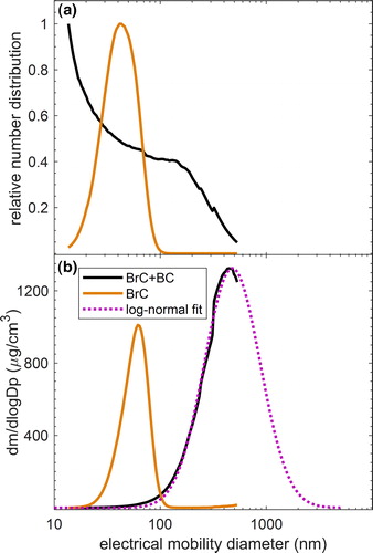 Figure 2. Typical SMPS (a) number and (b) mass (assuming a density of 1 g/cm3) size distributions of combustion particles containing only BrC (brown) and BrC + BC (black). The SMPS measurement window does not adequately capture the BrC + BC mass distribution. To obtain the missing part of the distributions, we used log-normal fits (dotted magenta line).