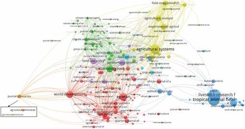 Figure 11. Network (clusters) of journals linked by shared references.