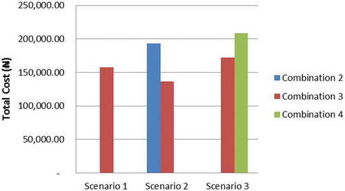 Figure 8. The energy cost with diesel generator and solar PV supplying at least a portion of the load.