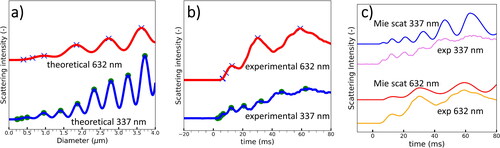 Figure 4. (a) Theoretical Mie scattering curves calculated based on python library scatterlib. (b) Experimental Mie scattering curves measured with the UV CAMS that correspond to a pressure drop of 100 mbar (S = 1.25). The maxima are found using a simple algorithm that identifies local maxima. (c) By using a nonlinear x axis maxima matching of a) and b), a relationship between the diameter and time can be found and the theoretical growth curve can be plotted using the same axis than the experimental curve.