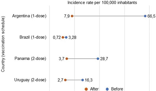 Figure 3. Incidence rates of hepatitis A before and after the introduction of hepatitis A virus vaccination in the national immunization program