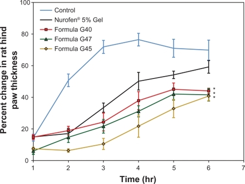 Figure 3 Anti-inflammatory effects of various formulations comprising ibuprofen, applied topically on rat hind paw edema at 1, 2, 3, 4, 5, and 6 hours after administration of carrageenan.Note: All data is presented as mean ± standard error of the mean (n = 6).