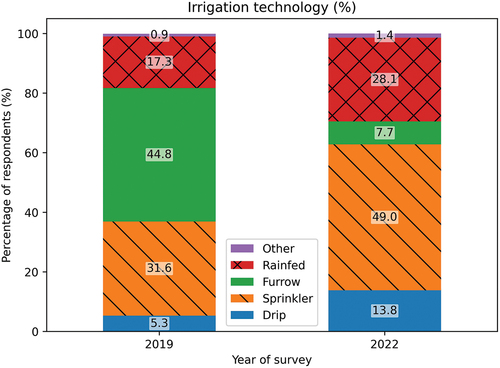 Figure 4. Changes from 2019 to 2022 in the adoption of different irrigation technologies.