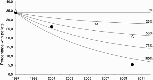 Figure 2. The percentage of wounded adult females (black dots) and males (white triangles) in 1997, 2001, 2006 and 2009–2011, respectively. The curves show the expected development if the rate of wounding fell by 0%, 25%, 50%, 75% and 100%, respectively.
